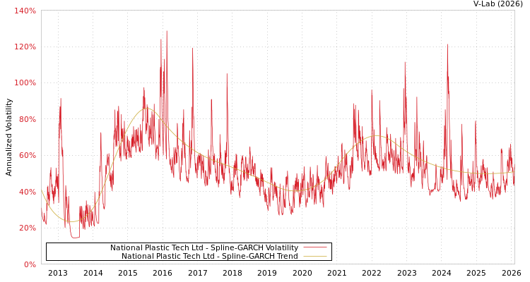 graph of National Plastic Tech Ltd SGARCH