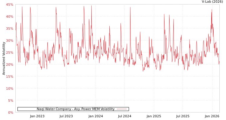 graph of Naqi Water Company APMEM