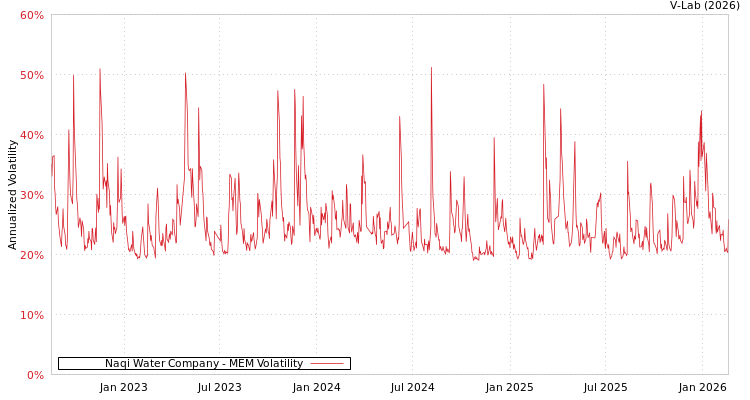 graph of Naqi Water Company MEM