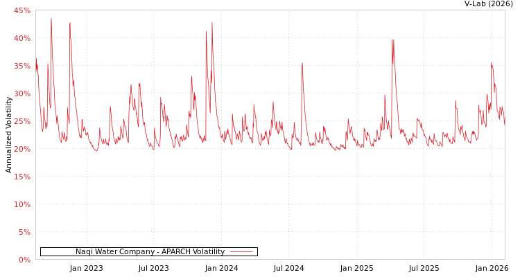 graph of Naqi Water Company APARCH