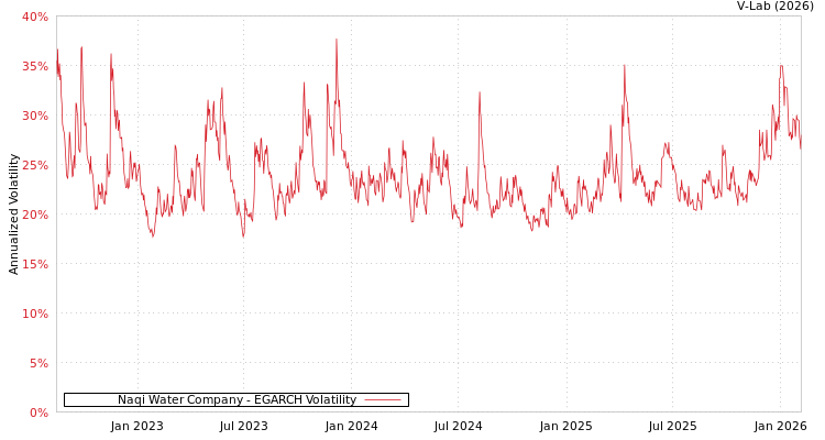 graph of Naqi Water Company EGARCH