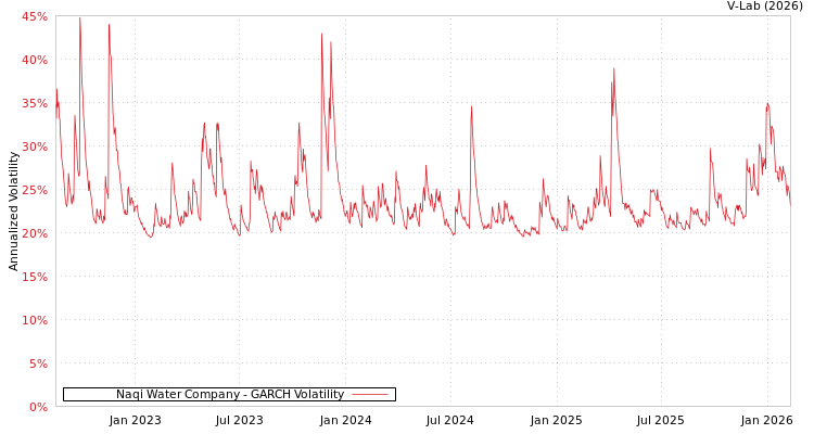 graph of Naqi Water Company GARCH