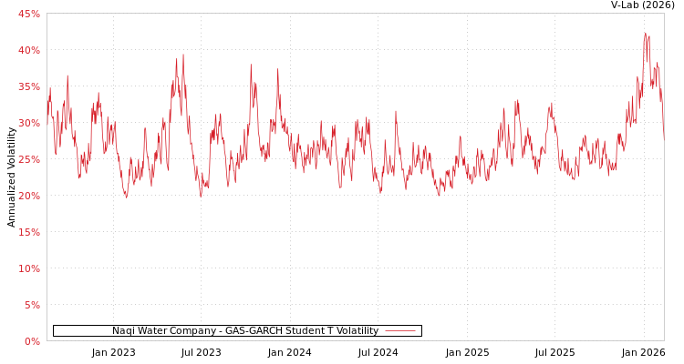 graph of Naqi Water Company GAS-GARCH-T