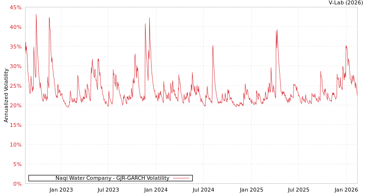graph of Naqi Water Company GJR-GARCH