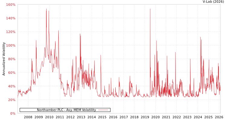graph of Northamber PLC AMEM