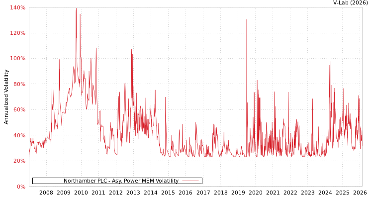 graph of Northamber PLC APMEM
