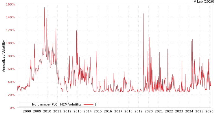 graph of Northamber PLC MEM
