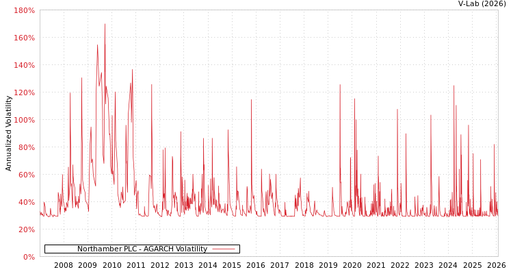 graph of Northamber PLC AGARCH
