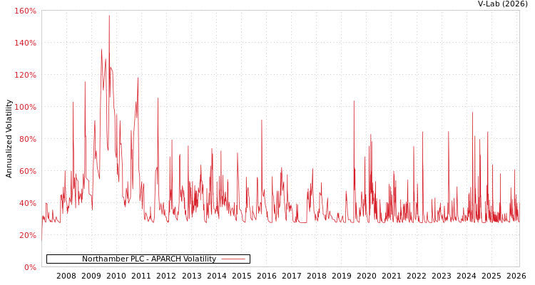 graph of Northamber PLC APARCH