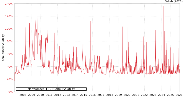graph of Northamber PLC EGARCH