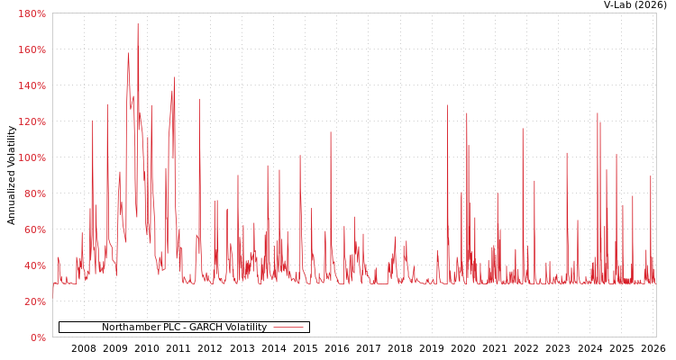 graph of Northamber PLC GARCH