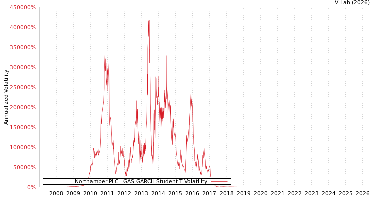 graph of Northamber PLC GAS-GARCH-T