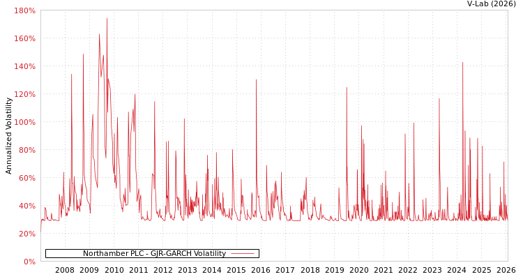 graph of Northamber PLC GJR-GARCH