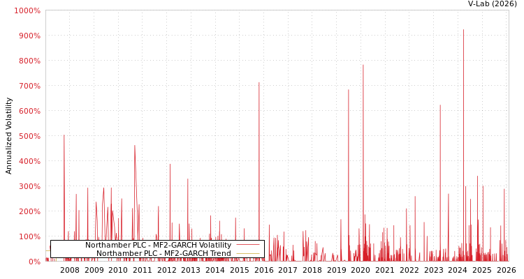 graph of Northamber PLC MF2-GARCH