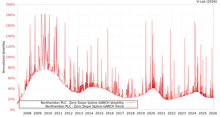 graph of Northamber PLC S0GARCH