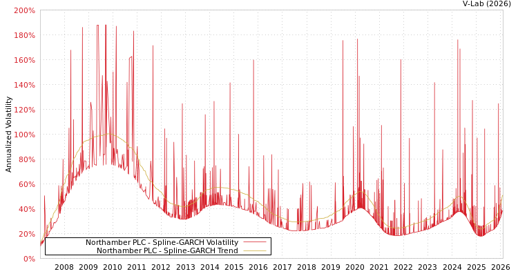 graph of Northamber PLC SGARCH