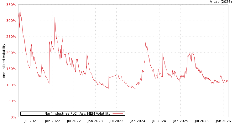 graph of Narf Industries PLC AMEM