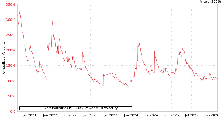 graph of Narf Industries PLC APMEM