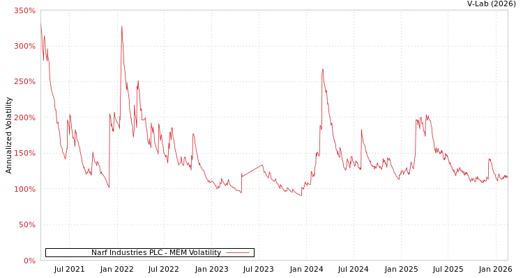 graph of Narf Industries PLC MEM