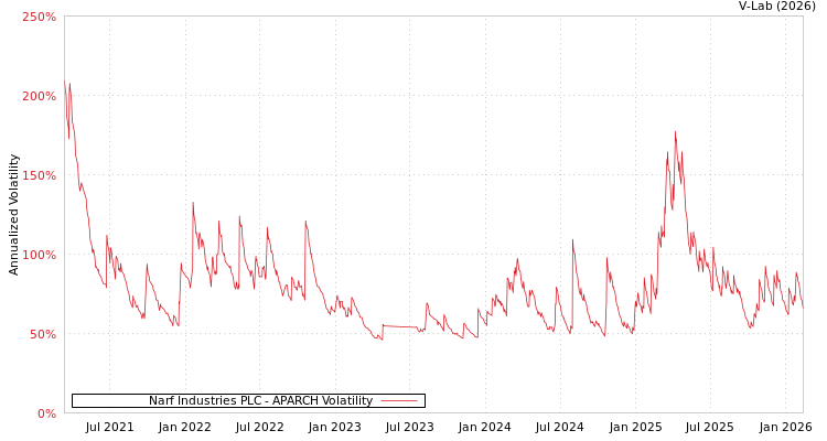 graph of Narf Industries PLC APARCH