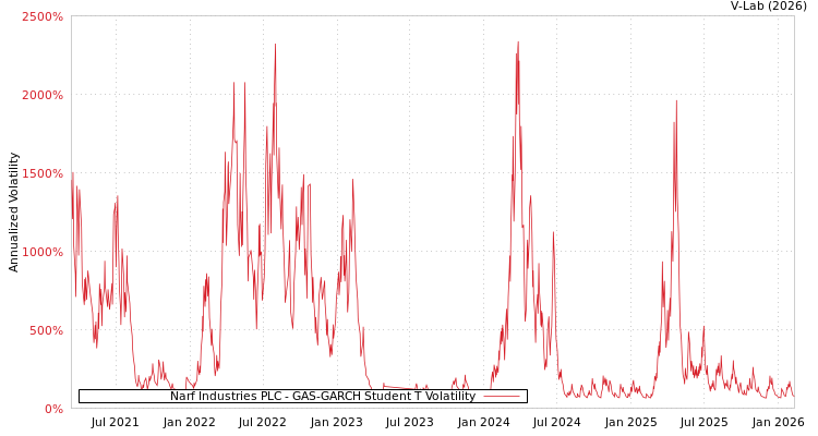 graph of Narf Industries PLC GAS-GARCH-T