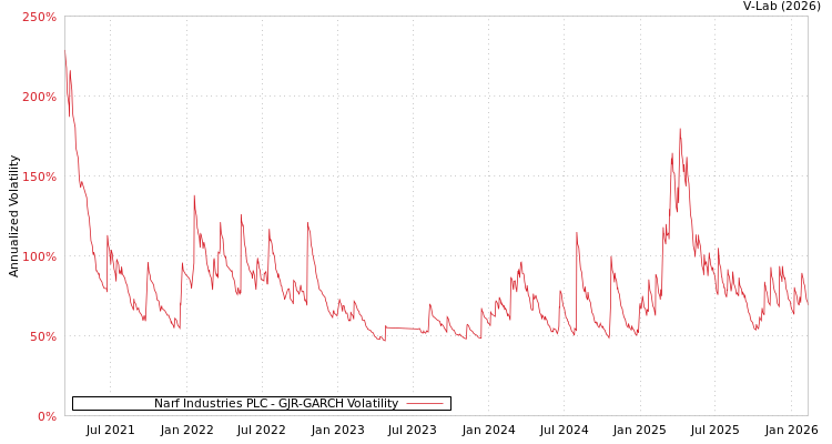 graph of Narf Industries PLC GJR-GARCH