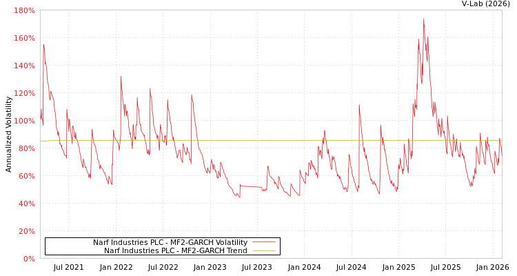 graph of Narf Industries PLC MF2-GARCH