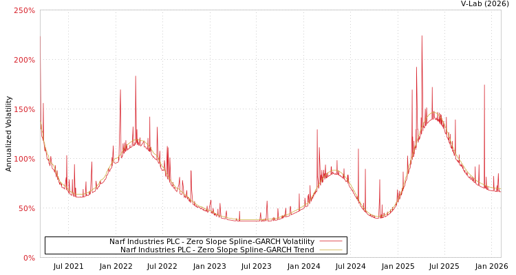graph of Narf Industries PLC S0GARCH