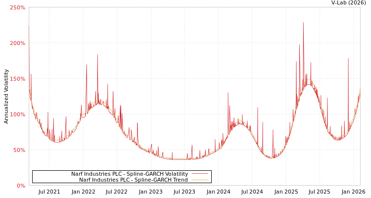graph of Narf Industries PLC SGARCH