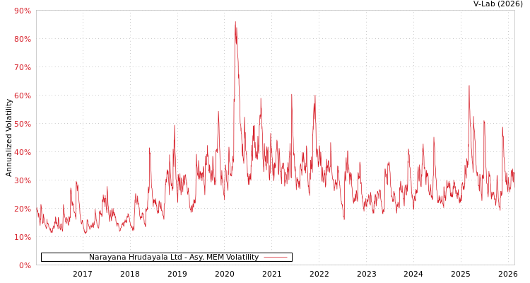 graph of Narayana Hrudayala Ltd AMEM