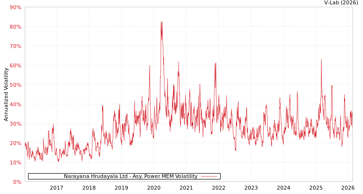 graph of Narayana Hrudayala Ltd APMEM