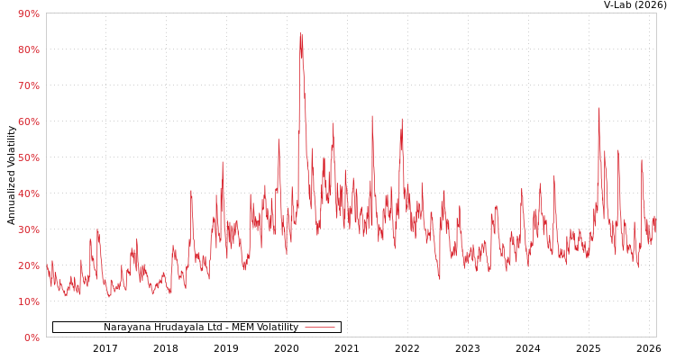 graph of Narayana Hrudayala Ltd MEM