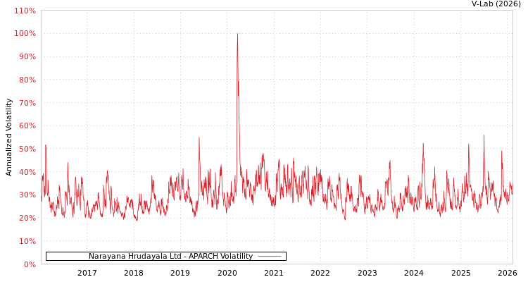 graph of Narayana Hrudayala Ltd APARCH