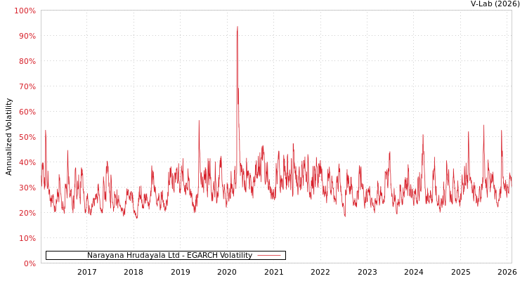 graph of Narayana Hrudayala Ltd EGARCH