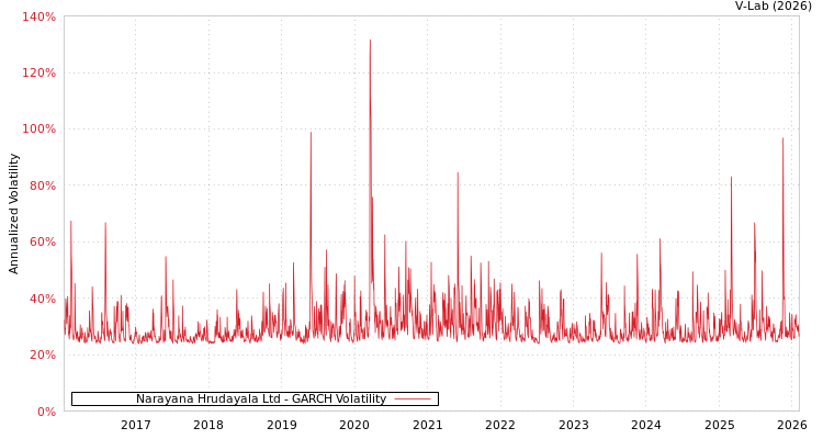 graph of Narayana Hrudayala Ltd GARCH