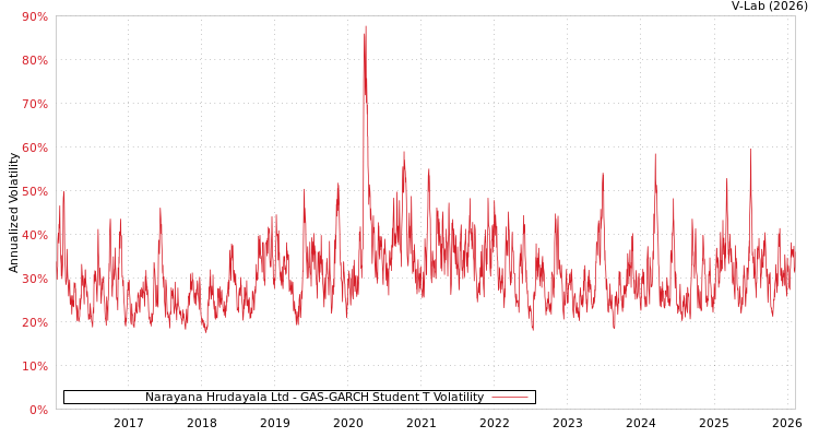 graph of Narayana Hrudayala Ltd GAS-GARCH-T