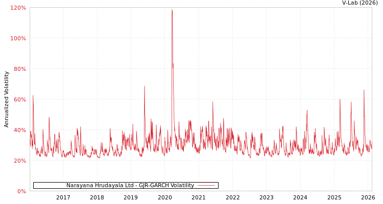 graph of Narayana Hrudayala Ltd GJR-GARCH