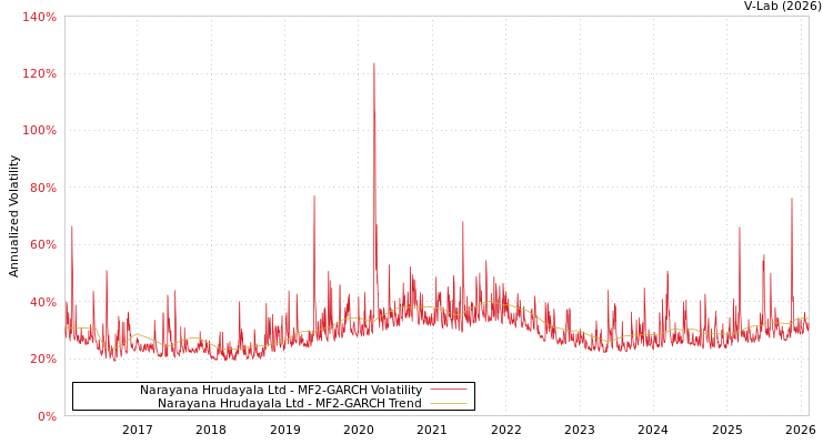 graph of Narayana Hrudayala Ltd MF2-GARCH