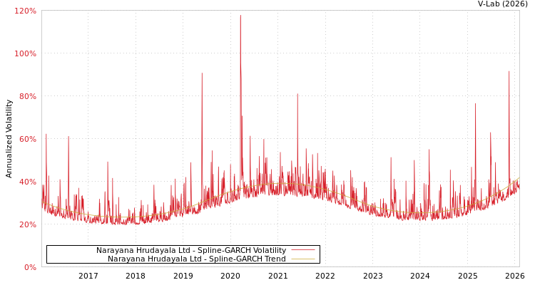 graph of Narayana Hrudayala Ltd SGARCH
