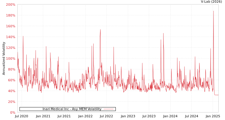 graph of Inari Medical Inc AMEM