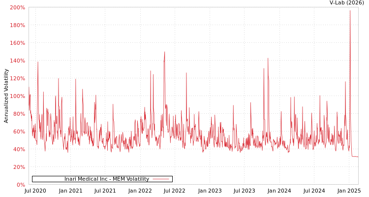 graph of Inari Medical Inc MEM