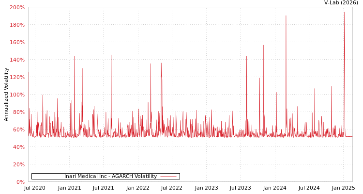 graph of Inari Medical Inc AGARCH