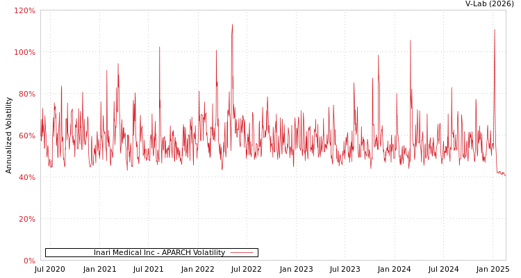 graph of Inari Medical Inc APARCH