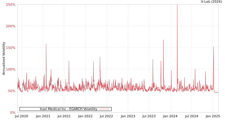 graph of Inari Medical Inc EGARCH