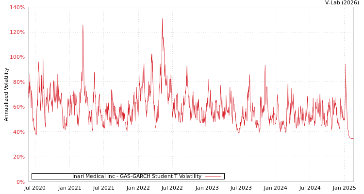 graph of Inari Medical Inc GAS-GARCH-T