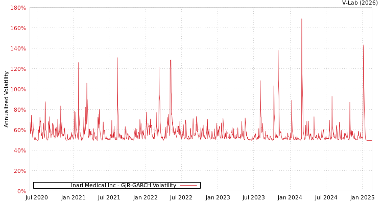graph of Inari Medical Inc GJR-GARCH