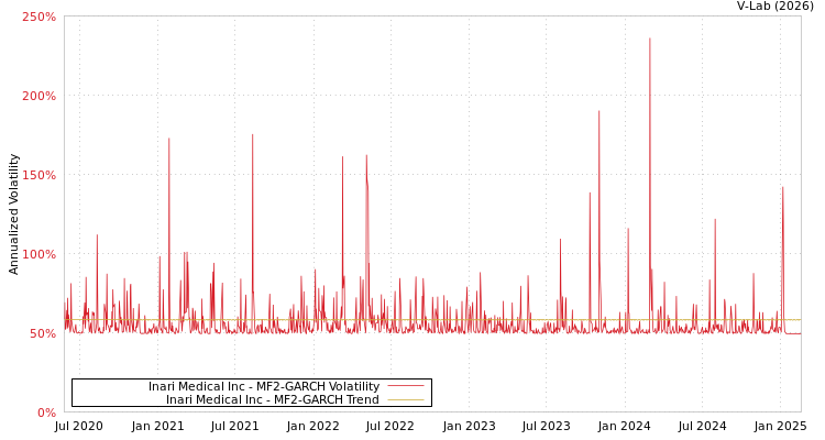 graph of Inari Medical Inc MF2-GARCH