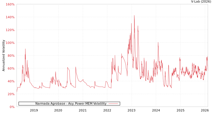 graph of Narmada Agrobase APMEM