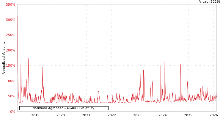 graph of Narmada Agrobase AGARCH