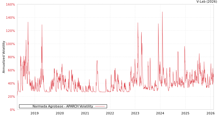 graph of Narmada Agrobase APARCH